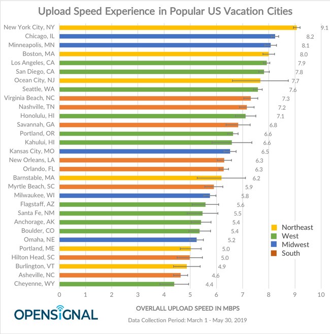 Want to share a selfie from the beach? Video from Chelsea Piers? You'll need fast upload speed on your mobile phone. Check out Opensignal's newest analysis to see how 30 popular vacation spots rank.