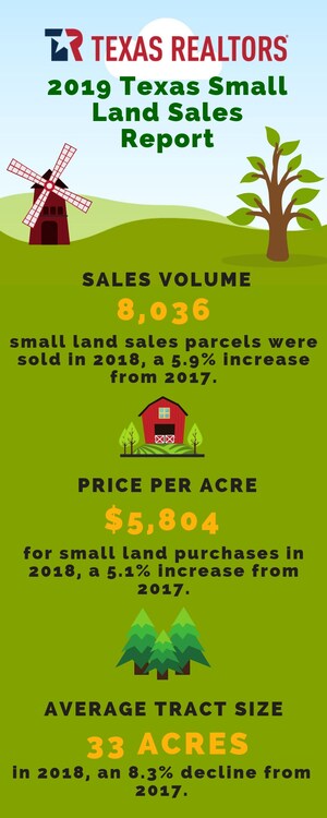 Texas small land sales volume, median price increase in 2018; total dollar volume tops $1 billion for second straight year