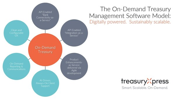 TreasuryXpress on Target to Achieve Triple Digit Growth