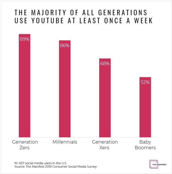 Graph - Generational YouTube use