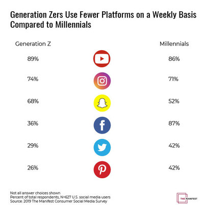 Graph - millennials vs. Gen Z social media use