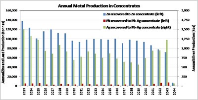 Annual Metal Production in Concentrates (CNW Group/Tinka Resources Limited)