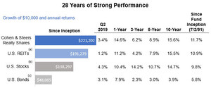 Cohen &amp; Steers Realty Shares Expands Reach with Lower Expenses and New Share Classes