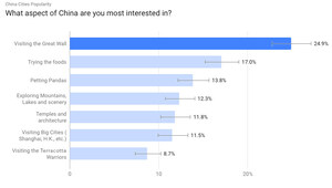 New Survey Reveals Canadian Travelers Are Most Interested in World-Famous China Attractions