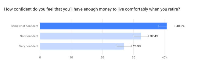 Question and results of the survey