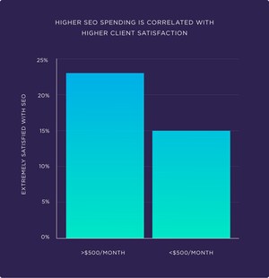 American Small Businesses Spend $497 per Month on SEO Services, New Survey From Backlinko Finds