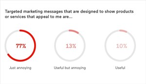 Global Survey of 287,000 Mobile Users Reveals It's Time to Change The Way Digital Marketing is Done: from Data-Driven to Choice-First
