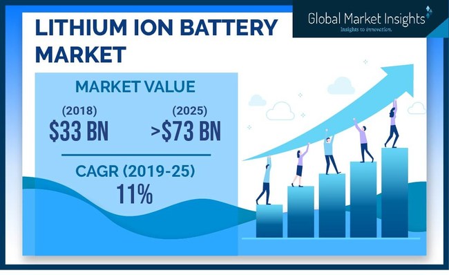 The worldwide lithium ion battery market is projected to register 11%+ CAGR from 2019 to 2025, impelled by growing demand for electric vehicles.