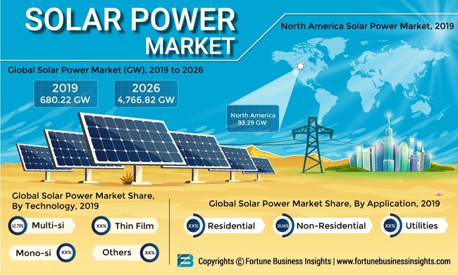 Solar Power Market to Reach 4766.82 GW by 2026; Increasing Government