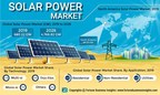 Solar Power Market to Reach 4766.82 GW by 2026; Increasing Government Investment in Solar Energy Generation to Boost the Market, says Fortune Business Insights