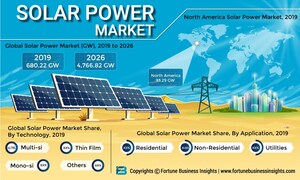 Solar Power Market to Reach 4766.82 GW by 2026; Increasing Government Investment in Solar Energy Generation to Boost the Market, says Fortune Business Insights