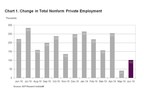 ADP National Employment Report: Private Sector Employment Increased by 102,000 Jobs in June