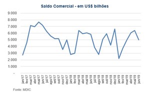 LAFIS: Saldo comercial do semestre é positivo, mas em ritmo menor