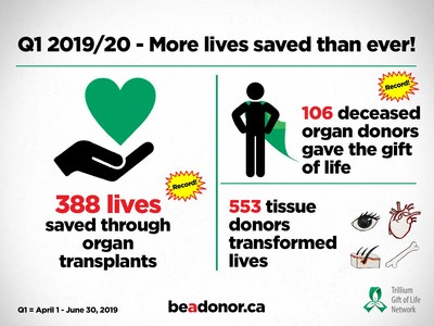 In the first quarter of 2019/20, a record number of organ donors saved the lives of 388 Ontarians. (CNW Group/Trillium Gift of Life Network)