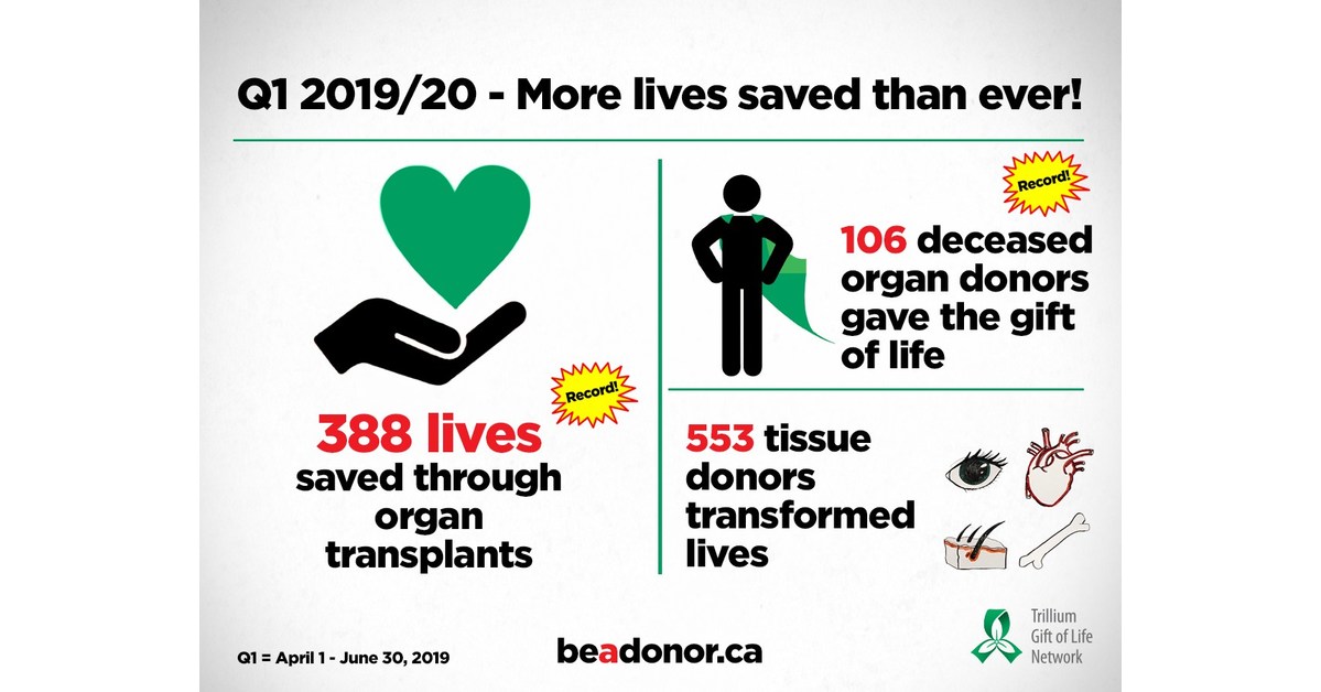 Media Advisory Ontario sets new record for organ donation and transplants