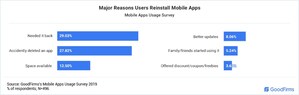 Around 31.45% People Reinstall Previously Uninstalled Apps: GoodFirms Research