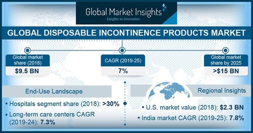 Disposable Incontinence Products Market size is growing at 7% CAGR to exceed USD 15 billion by 2025, according to a new research study published by Global Market Insights Inc.