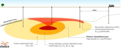 Figure 1. Conceptual cross section of phase 1 reconnaissance AC drilling approach, mineralised halo and secondary dispersion targeting (representative scale) . (CNW Group/Chalice Gold Mines Limited)