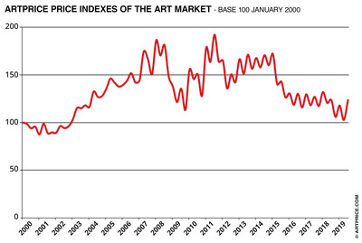 Artprice Price indexes of Art Market (PRNewsfoto/Artprice.com)