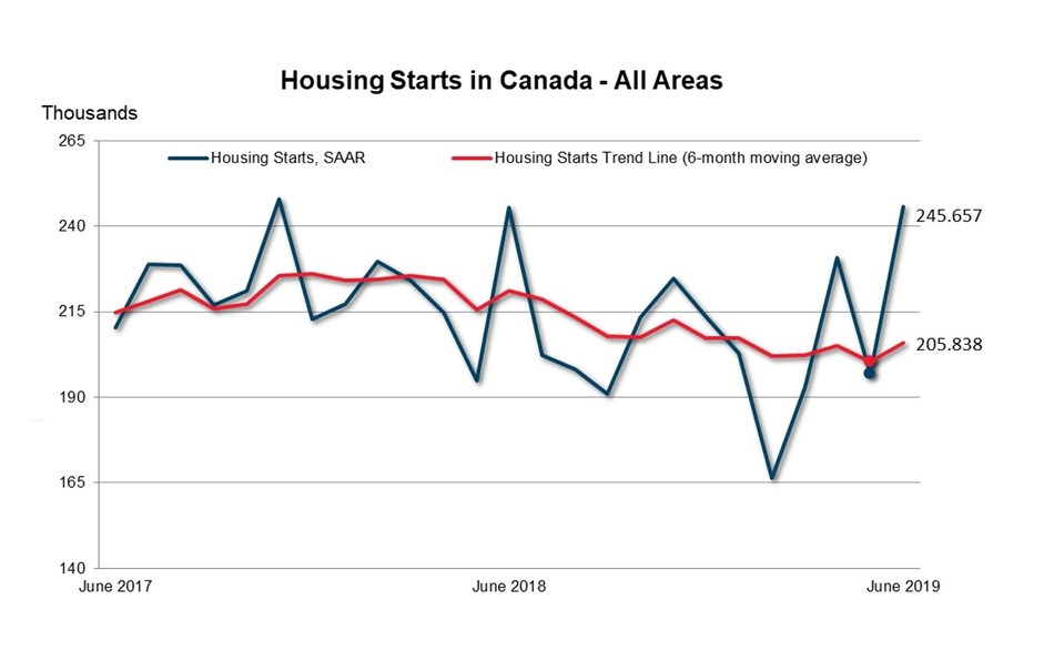 Canadian housing starts trended higher in June