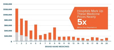 Gray: Estimated hospital acquisition cost per medicine. Orange: Difference between acquisition cost and estimated hospital charge amount for medicine.