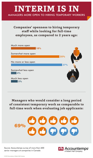Survey: Nearly 7 in 10 Managers in Canada Consider Consistent Temp Work Comparable To Full-Time Job When Assessing Applicants