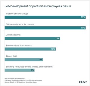 70% of Employees Are Likely to Participate in Job Retraining If Offered, Suggesting That Companies Can Benefit From Providing Retraining