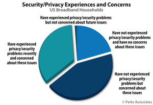 Parks Associates: 79% of Consumers are Concerned About Data Security or Privacy Issues