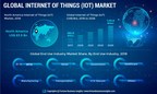 Internet of Things (IoT) Market to Reach US$ 1111.3 Bn by 2026, at a Ferocious CAGR of 24.7% - Market is Predominantly Driven by Rising Adoption of AI and Machine Learning: Fortune Business Insights