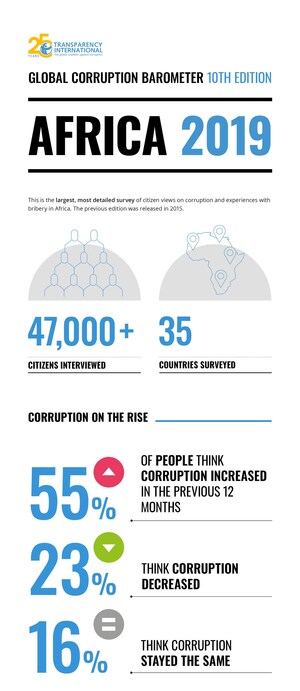 One in four people in Africa pay bribes to access services, survey says