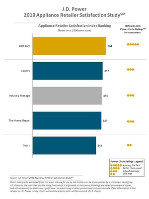 J.D. Power 2019 U.S. Appliance Retailer Satisfaction Study