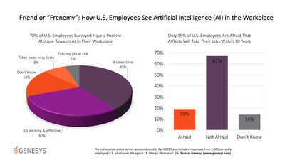 Genesys survey finds the majority of U.S. employees have a favorable view of artificial intelligence (AI) at work.