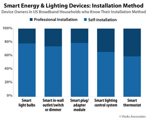 Parks Associates: More Than 60% of Smart Energy Products Were Self-Installed