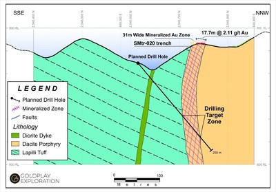 Figure 4 Nava Zone – Proposed Drill Section Testing High Grade Gold Zone at SMtr-020 (CNW Group/Goldplay Exploration Ltd)