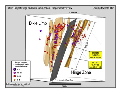 Figure 2: Rotated view looking to the southeast of the Hinge and Dixie Limb Zones showing multiple steeply-plunging gold mineralized zones that have been intersected to-date, flanking a central ultramafic-intruded fault.  Drill hole DL-048 collared in the Dixie Limb Zone and continued across the Hinge Zone at depth.  It is Great Bear’s deepest drill hole into the Hinge Zone mineralization to-date. (CNW Group/Great Bear Resources Ltd.)