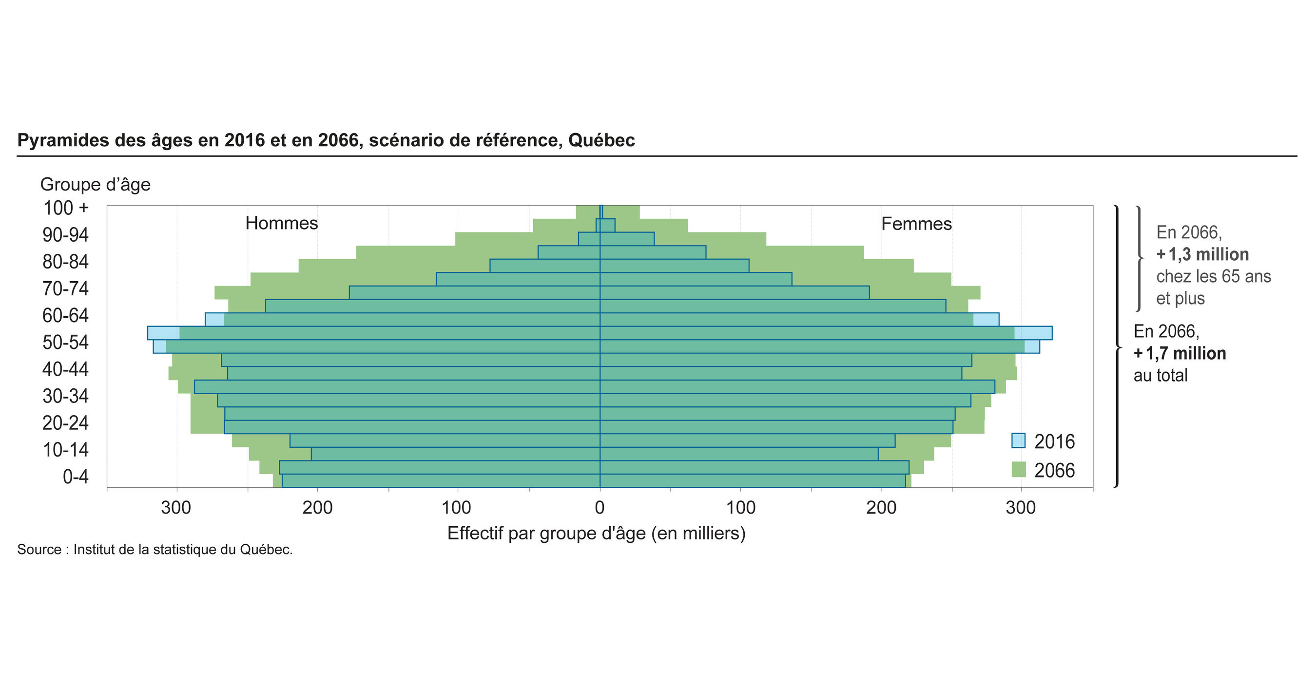 La population du Québec d'ici 2066 une croissance qui se poursuit