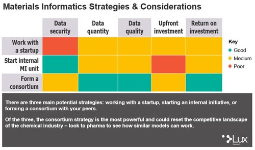 Lux Research chart outlining materials informatics strategies and considerations. This chart illustrates findings from Lux's new report "How to Form a Materials Informatics Strategy."