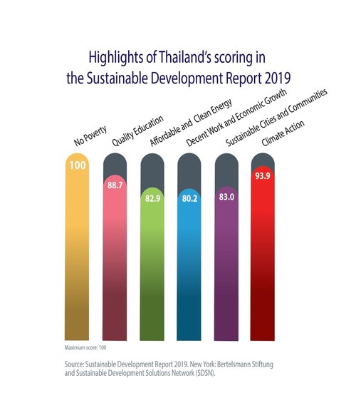 Thailand’s advances in UN SDGs seen boosting investment competitiveness (PRNewsfoto/Thailand Board of Investment)