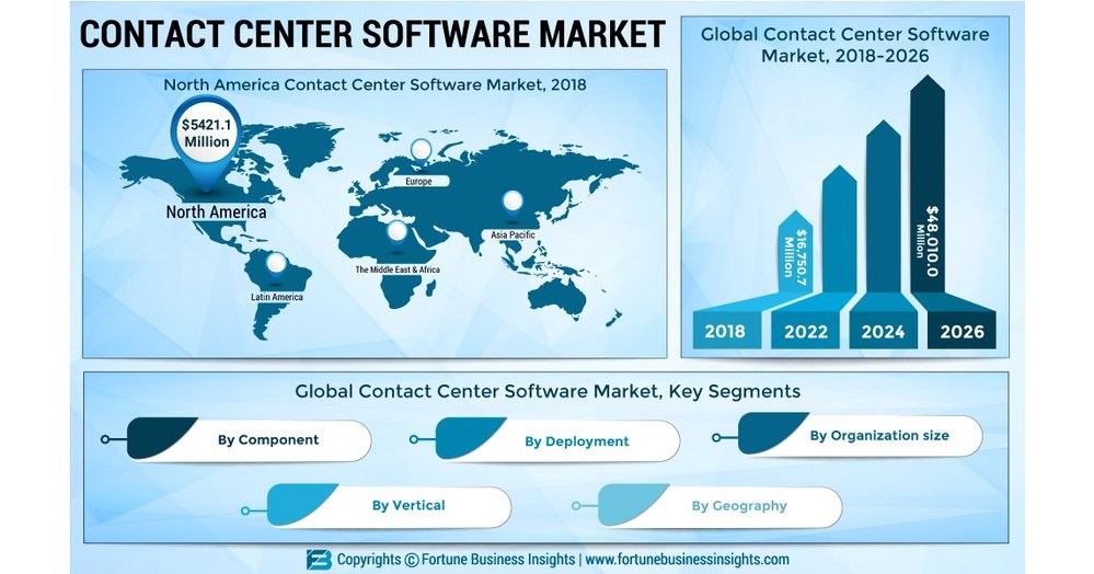 Contact Center Software Market to Reach US$ 48,010.0 Mn by 2026