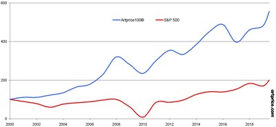 Artprice100(C) versus S&P 500 since 2000 (PRNewsfoto/Artprice.com)