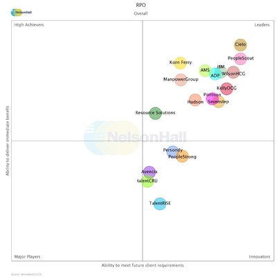 Cielo was named a Leader in NelsonHall's 2019 NEAT vendor assessment for RPO. The recognition is based on immediate value Cielo brings to its clients as well as the ability to meet their future talent acquisition needs.