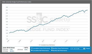 SS&amp;C GlobeOp Hedge Fund Performance Index and Capital Movement Index