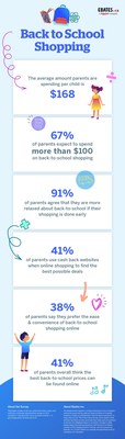 Shopping online and early keeps Canadian parents relaxed this back-to-school season (CNW Group/Ebates Canada)