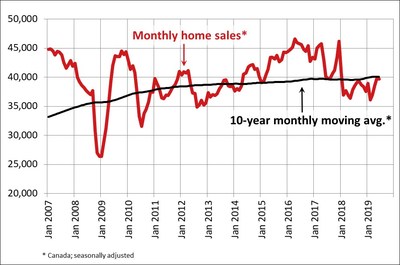 Canadian home sales hold steady in June (CNW Group/Canadian Real Estate Association)