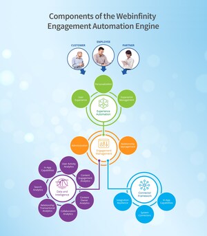 Webinfinity Connects And Syncs With Many Cloud Storage Services For Highly Flexible Engagement Automation