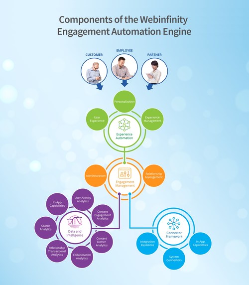 Webinfinity's Engagement Automation Engine consists of a robust set of components that intelligently and automatically deliver the right resources to the right person in the right role at the right time for their task at hand.