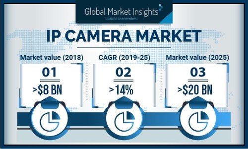 With the increasing adoption of centralized security solutions in large enterprises, the IP camera market is expected to witness a high growth over the coming years.