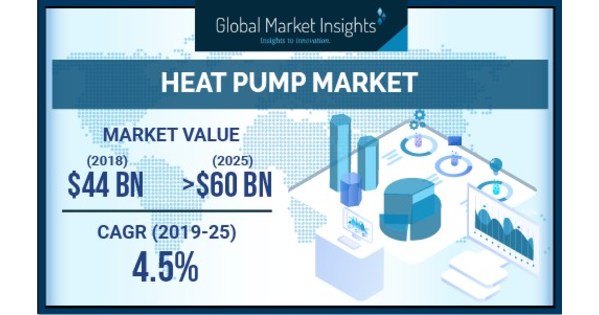 Heat Pump Market To Cross Annual Installation Of 14 Million Units