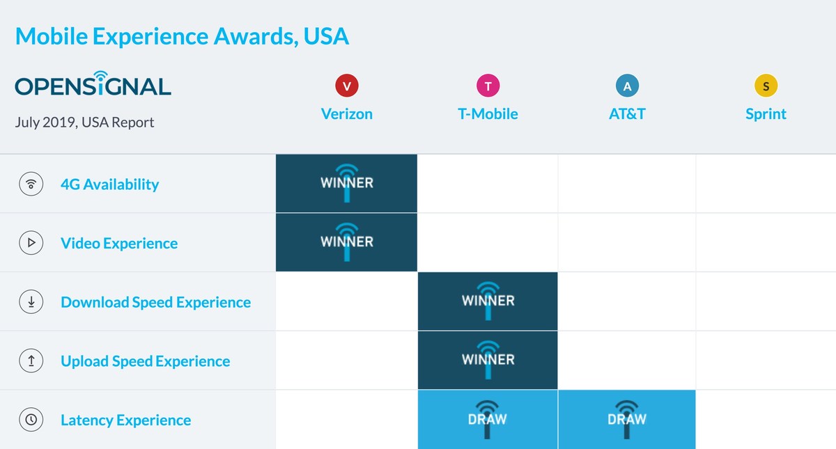 Verizon, T-Mobile run fastest LTE networks, OpenSignal finds