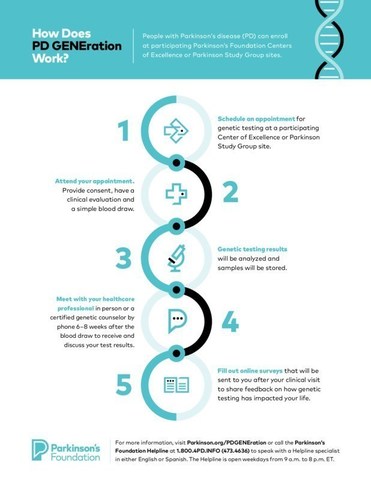 Parkinson's Foundation PD GENEration infographic Parkinson's Foundation PD GENEration infographic